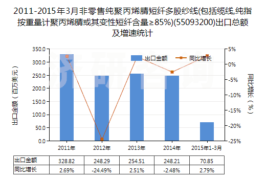 2011-2015年3月非零售純聚丙烯腈短纖多股紗線(包括纜線,純指按重量計(jì)聚丙烯腈或其變性短纖含量≥85%)(55093200)出口總額及增速統(tǒng)計(jì)